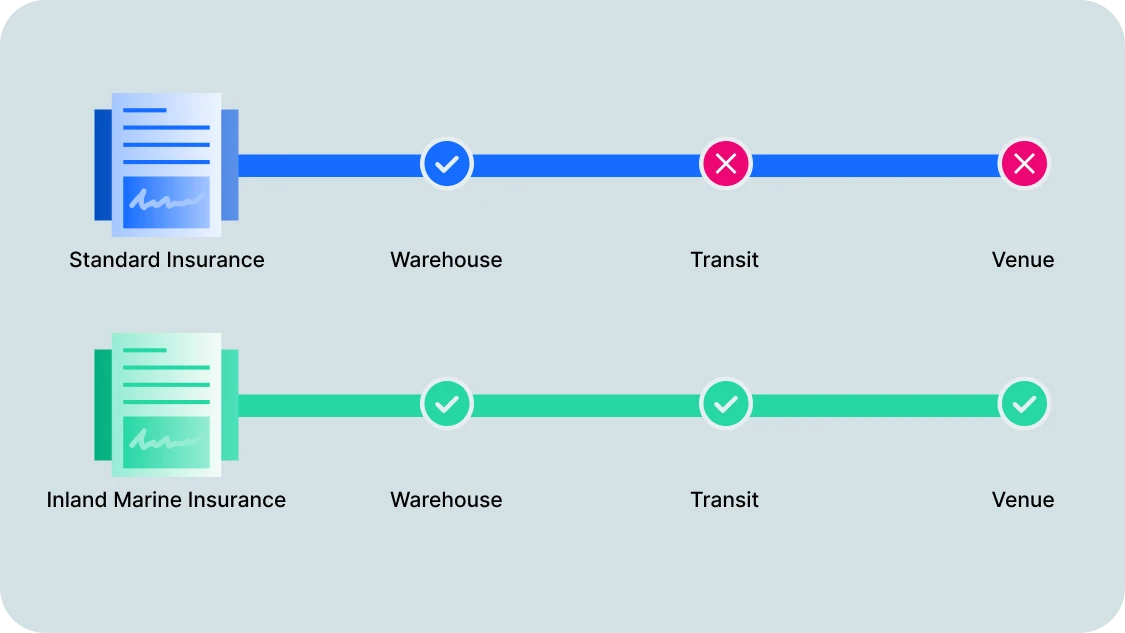 Comparison of warehouse vs. on-site risk exposure for event rental equipment